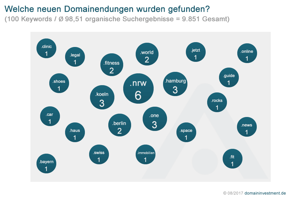 Welche ngTLDs wurden in den Suchergebnissen gefunden