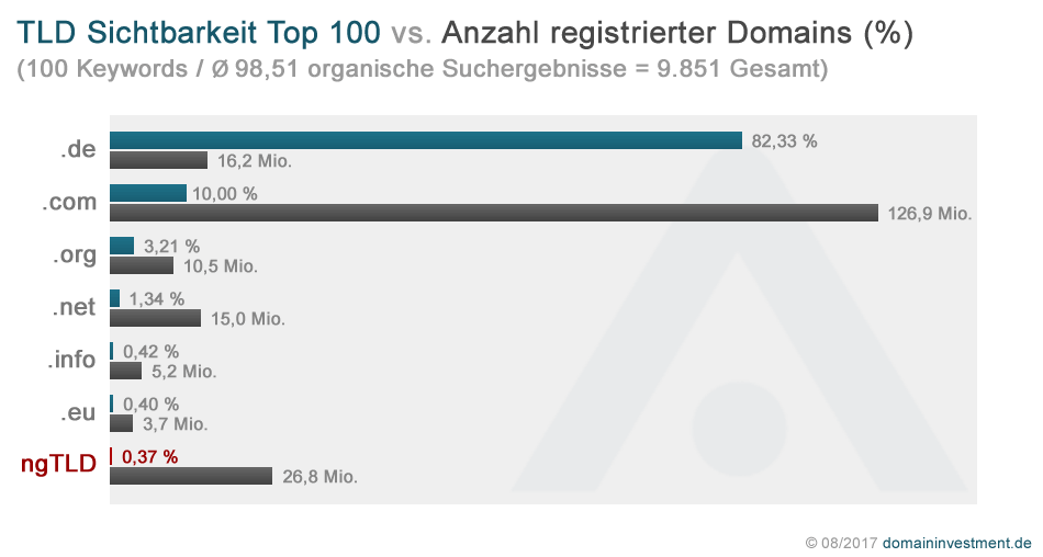 Sichtbarkeit der TLDs im Vergleich zur Anzahl registrierter Domains