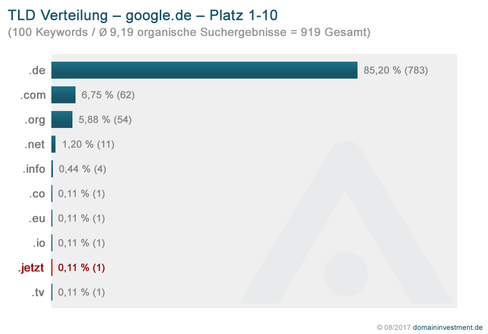 Neue Domainendungen in den Google Top 10